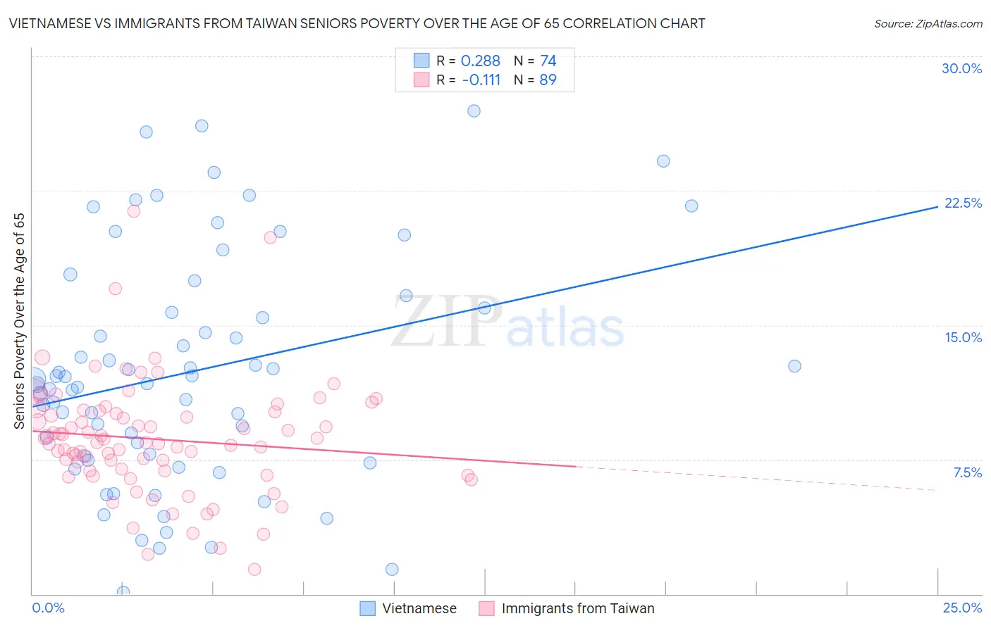Vietnamese vs Immigrants from Taiwan Seniors Poverty Over the Age of 65