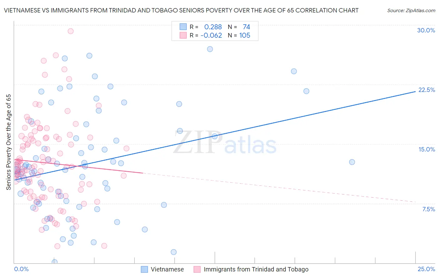 Vietnamese vs Immigrants from Trinidad and Tobago Seniors Poverty Over the Age of 65