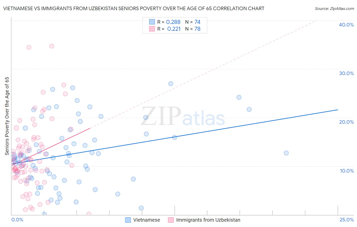 Vietnamese vs Immigrants from Uzbekistan Seniors Poverty Over the Age of 65