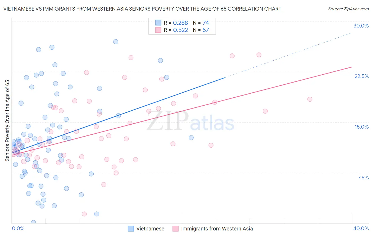 Vietnamese vs Immigrants from Western Asia Seniors Poverty Over the Age of 65