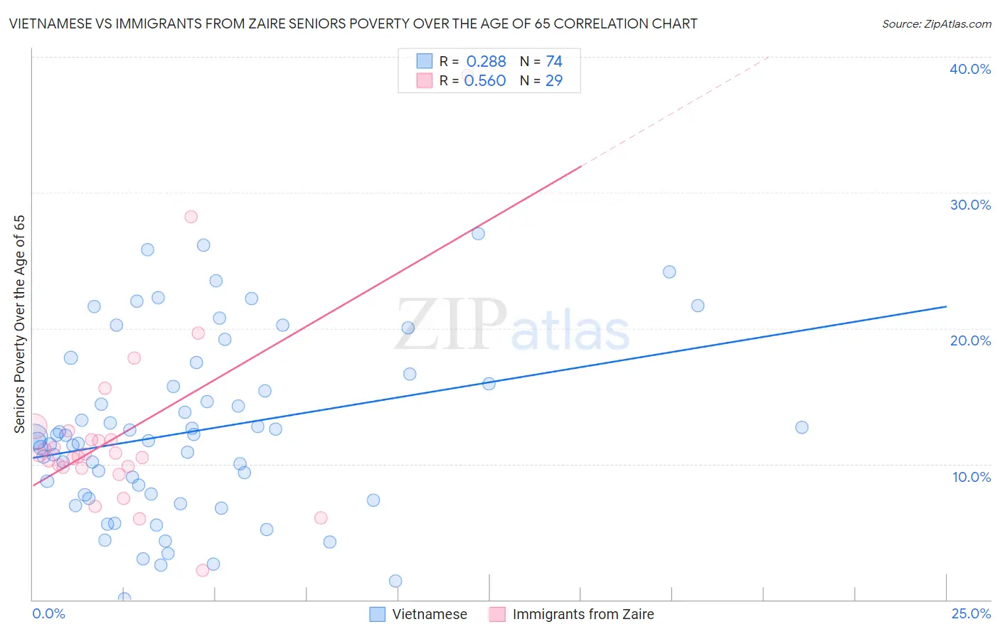 Vietnamese vs Immigrants from Zaire Seniors Poverty Over the Age of 65