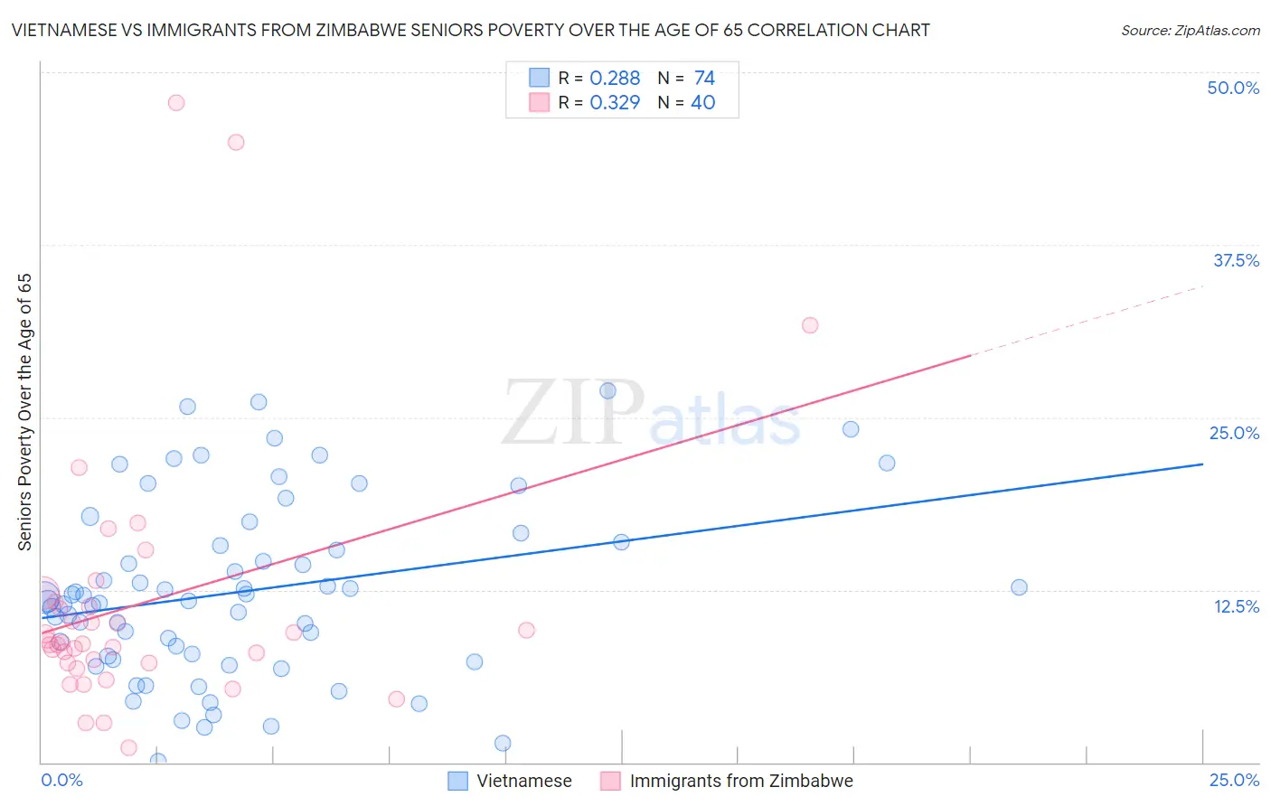 Vietnamese vs Immigrants from Zimbabwe Seniors Poverty Over the Age of 65
