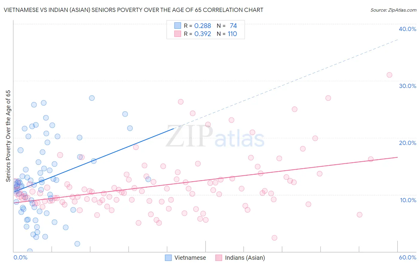Vietnamese vs Indian (Asian) Seniors Poverty Over the Age of 65