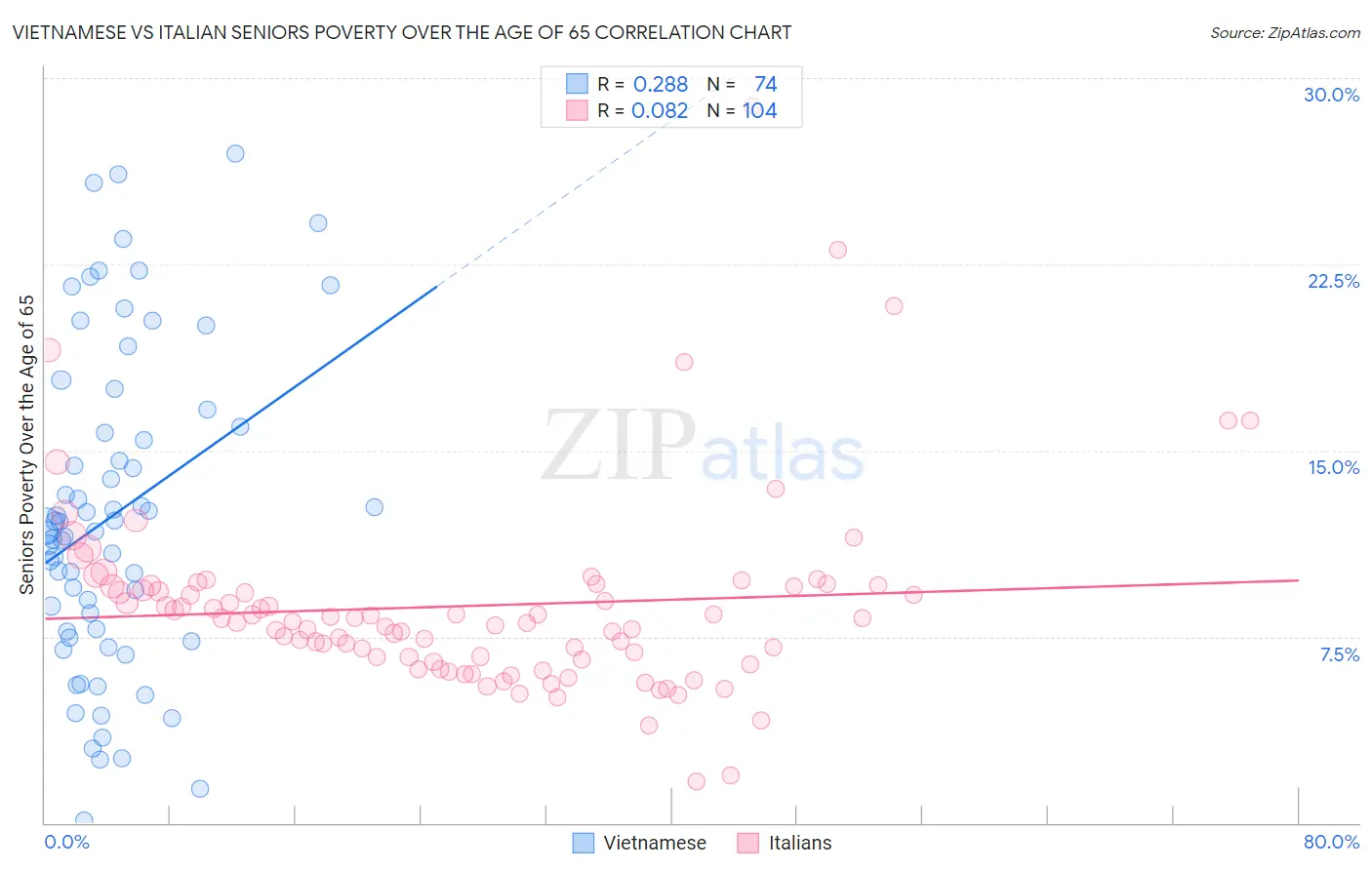 Vietnamese vs Italian Seniors Poverty Over the Age of 65