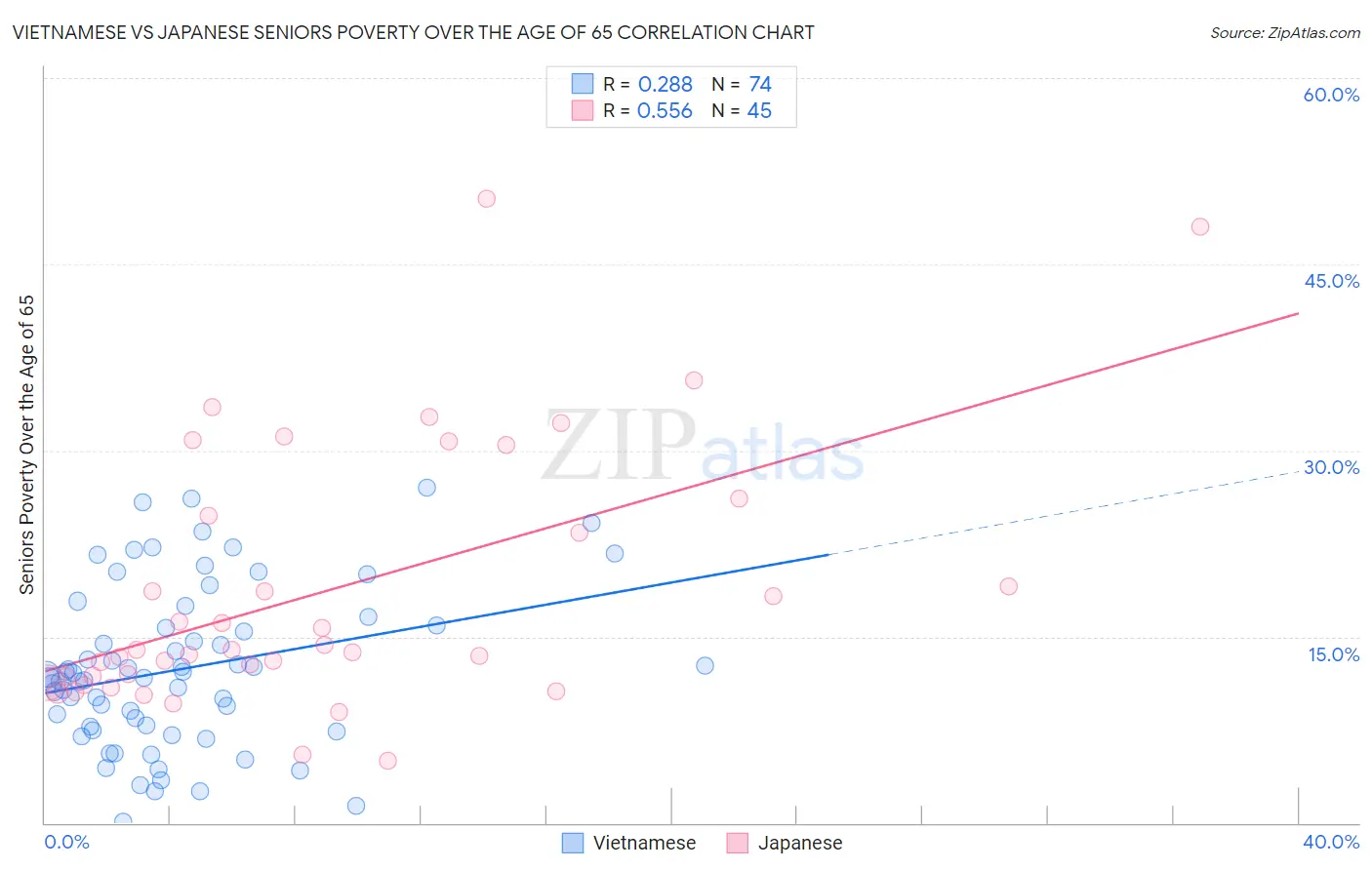 Vietnamese vs Japanese Seniors Poverty Over the Age of 65