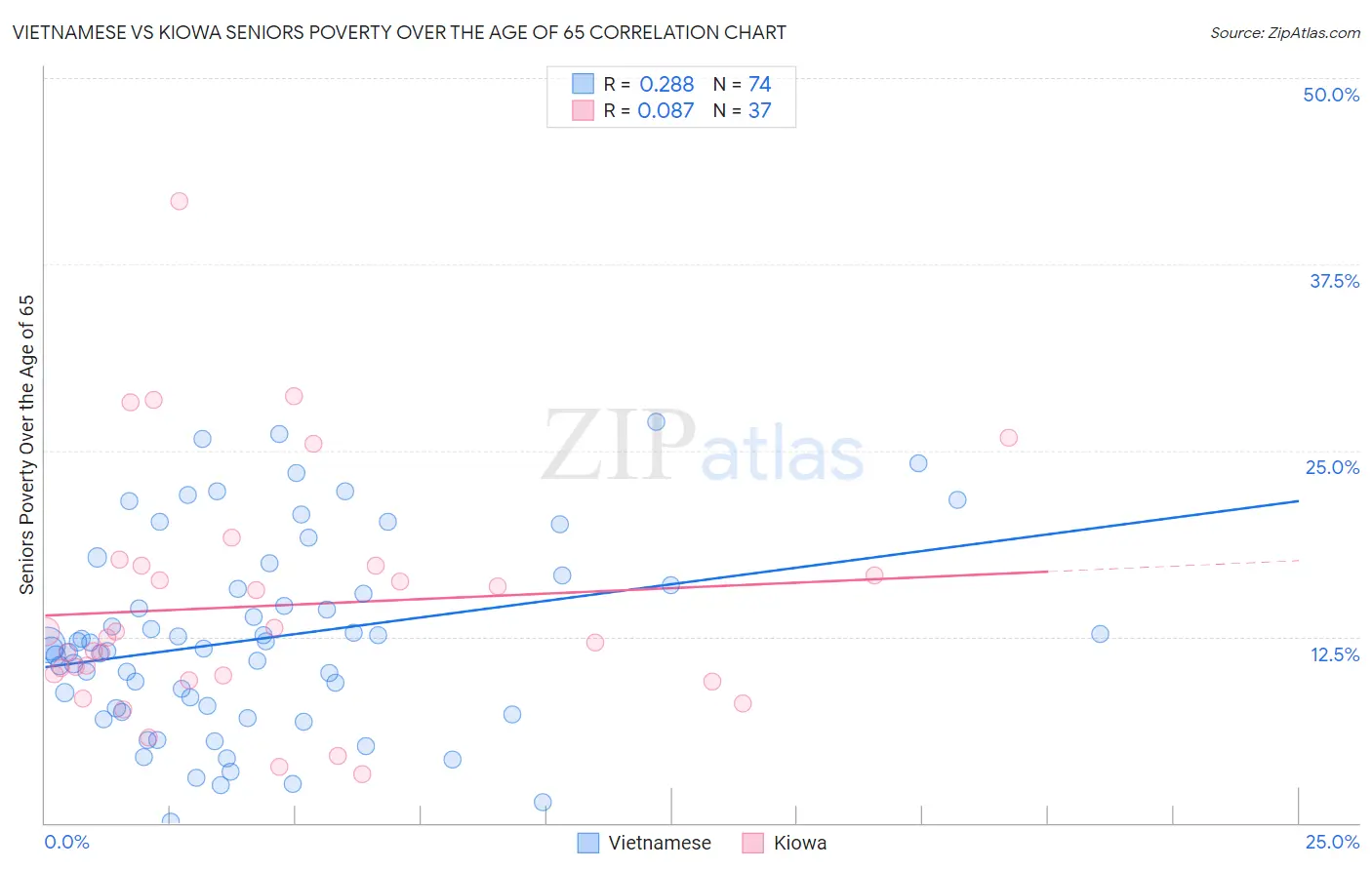 Vietnamese vs Kiowa Seniors Poverty Over the Age of 65