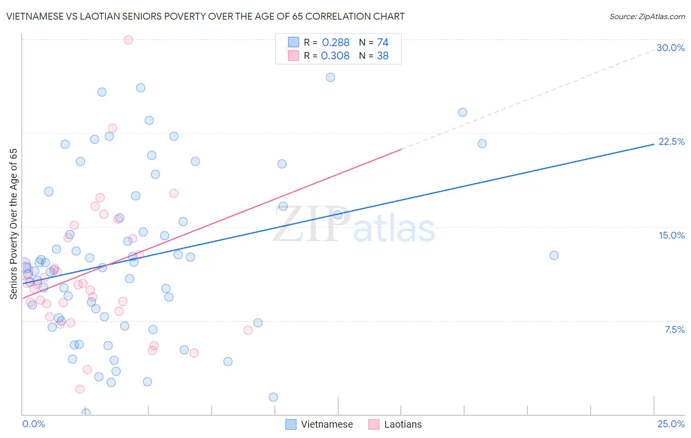 Vietnamese vs Laotian Seniors Poverty Over the Age of 65