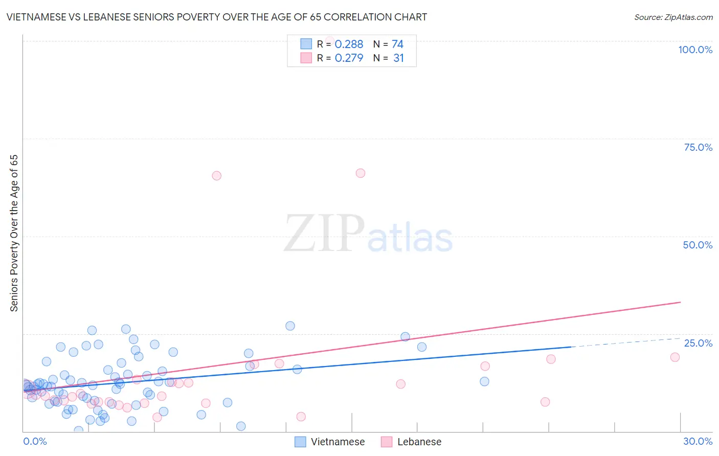 Vietnamese vs Lebanese Seniors Poverty Over the Age of 65