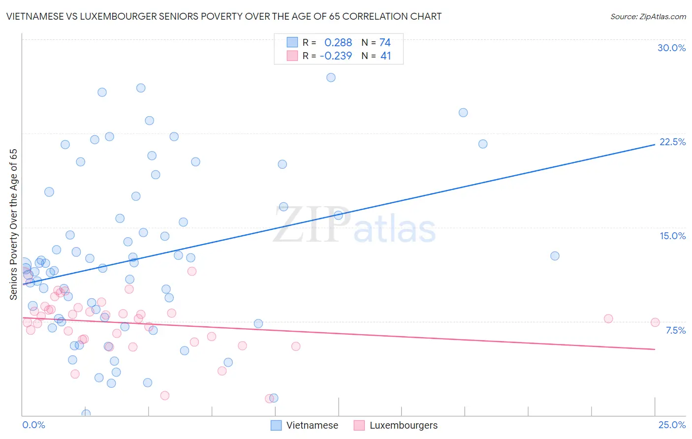 Vietnamese vs Luxembourger Seniors Poverty Over the Age of 65