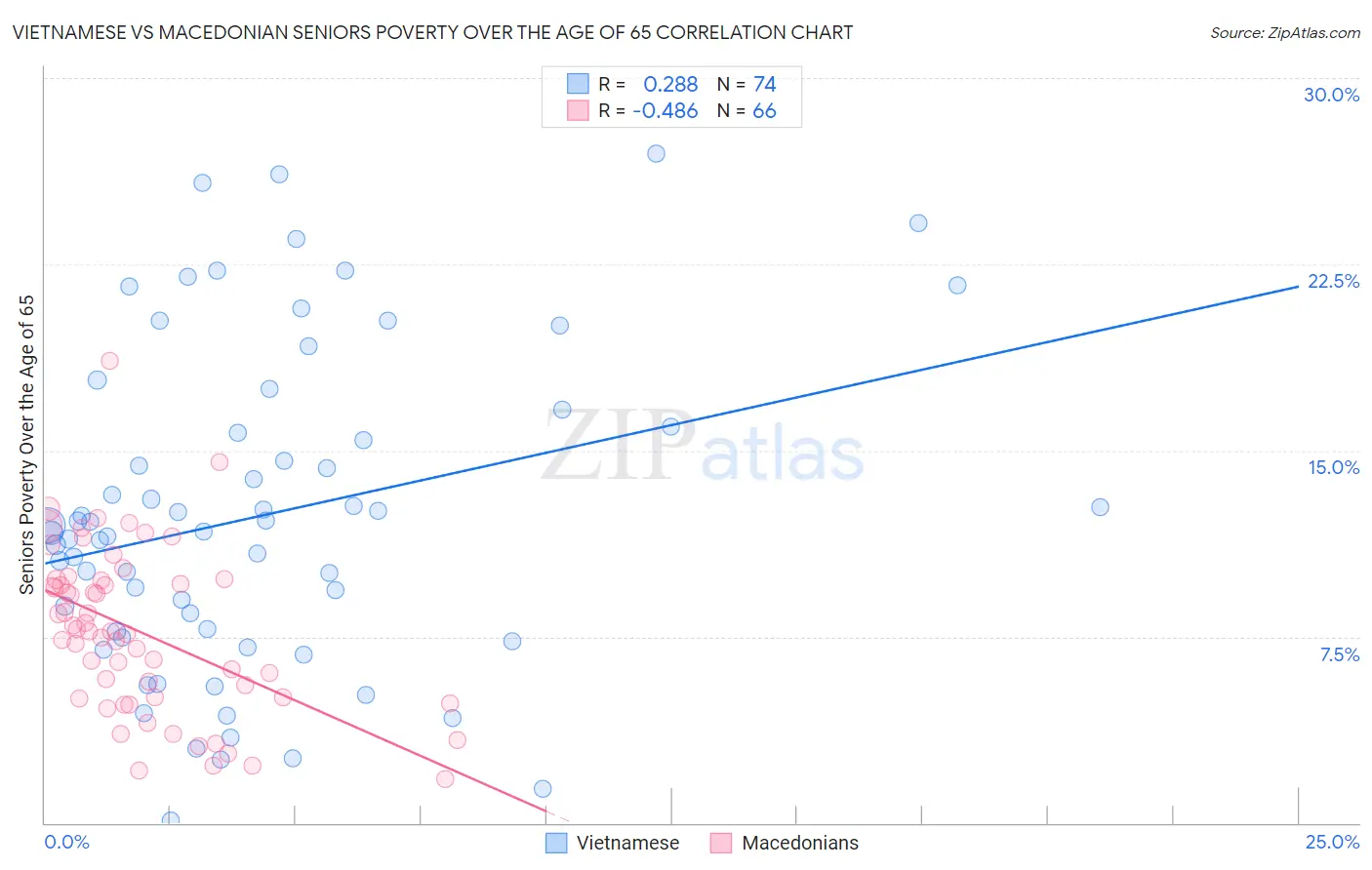 Vietnamese vs Macedonian Seniors Poverty Over the Age of 65