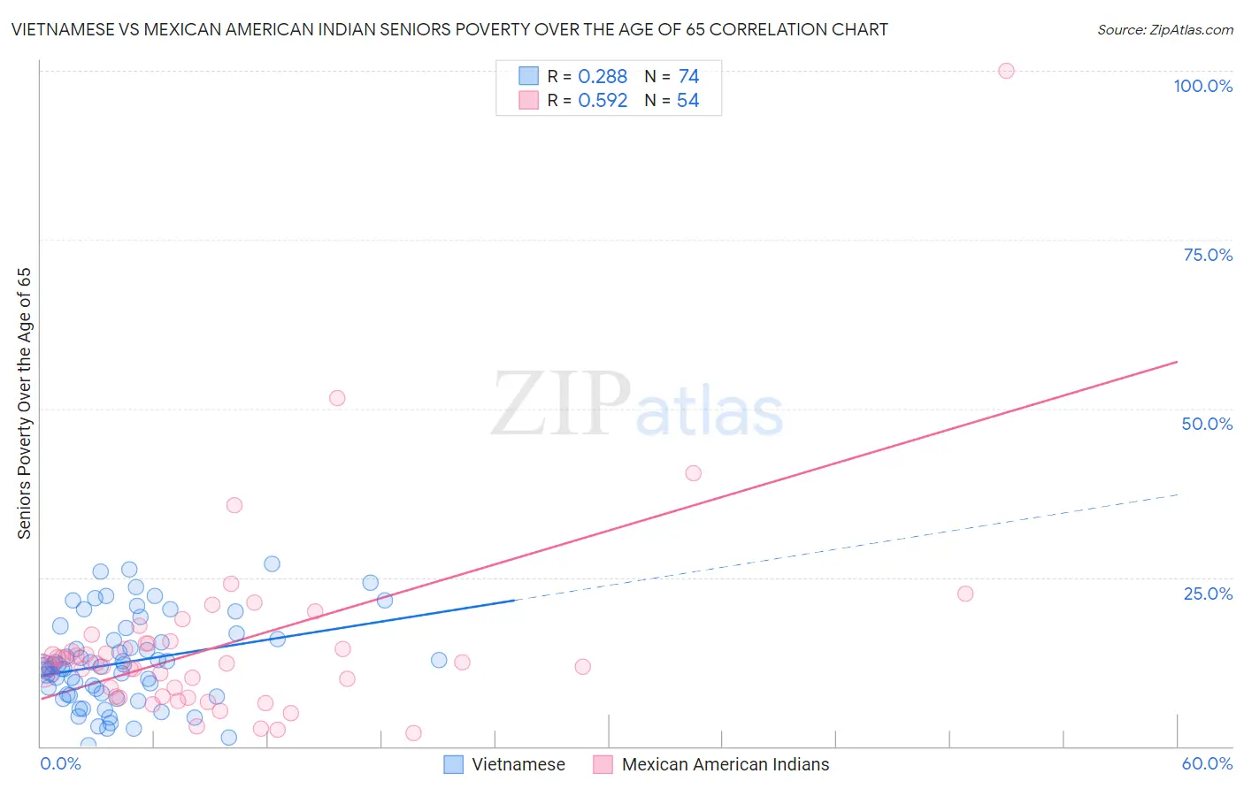 Vietnamese vs Mexican American Indian Seniors Poverty Over the Age of 65
