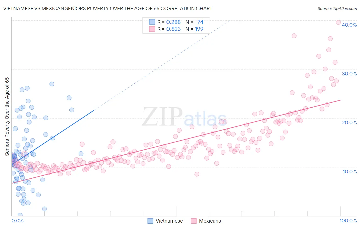 Vietnamese vs Mexican Seniors Poverty Over the Age of 65