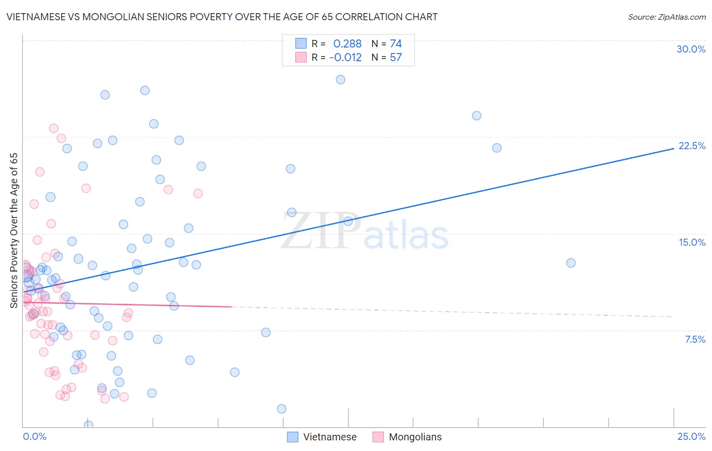 Vietnamese vs Mongolian Seniors Poverty Over the Age of 65