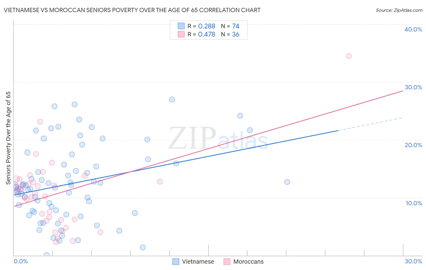 Vietnamese vs Moroccan Seniors Poverty Over the Age of 65