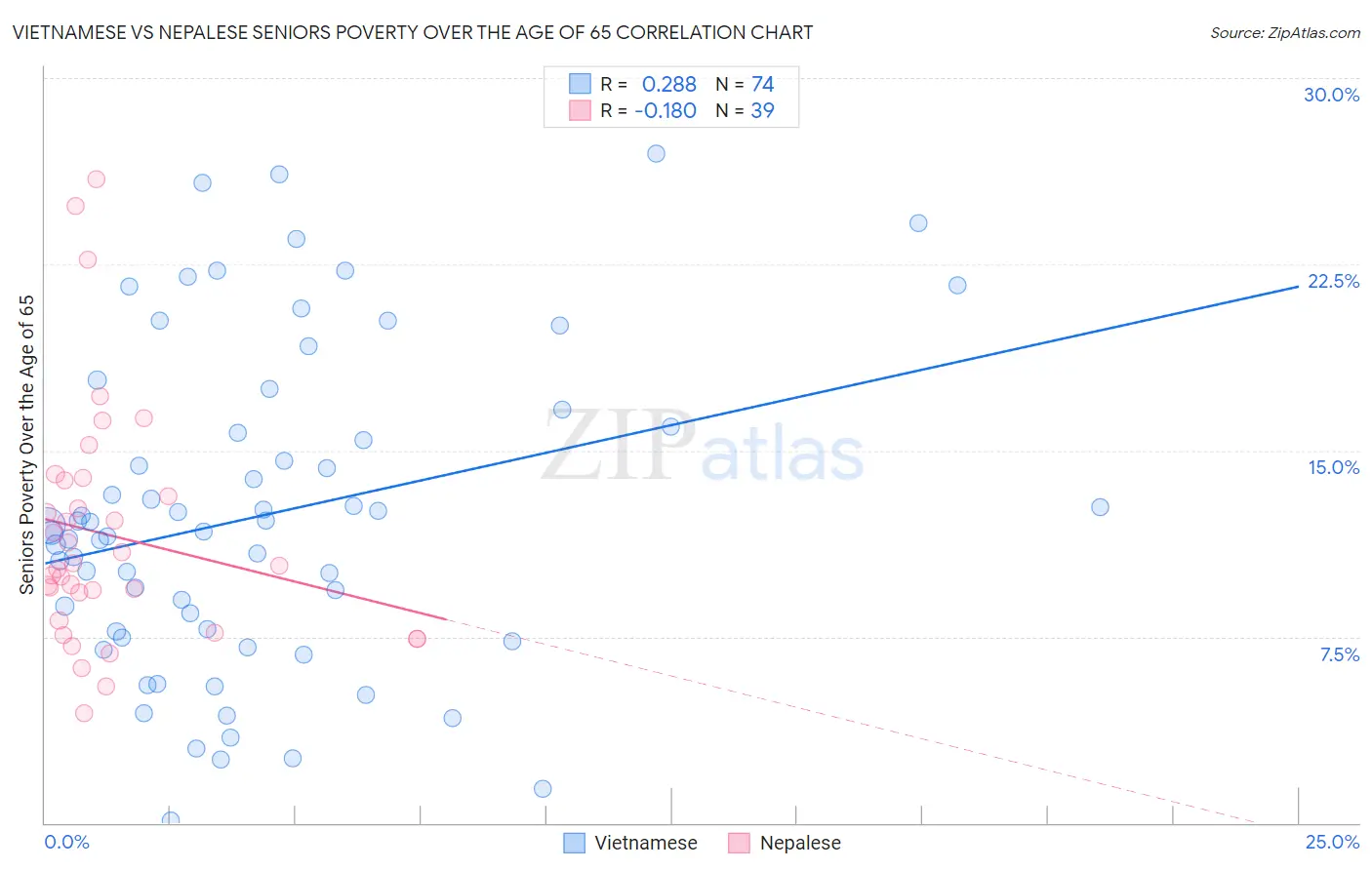 Vietnamese vs Nepalese Seniors Poverty Over the Age of 65