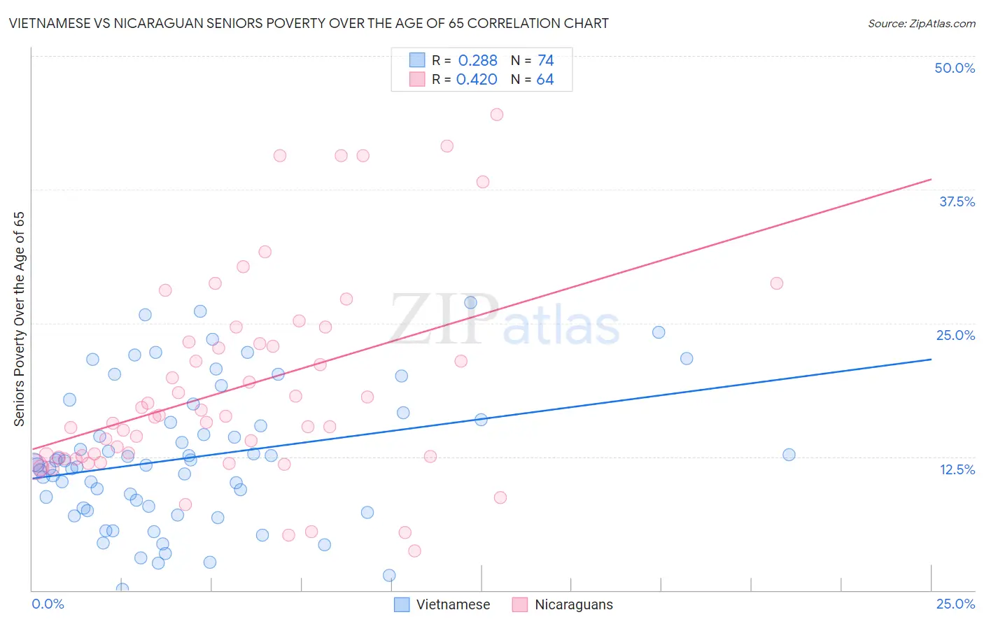 Vietnamese vs Nicaraguan Seniors Poverty Over the Age of 65