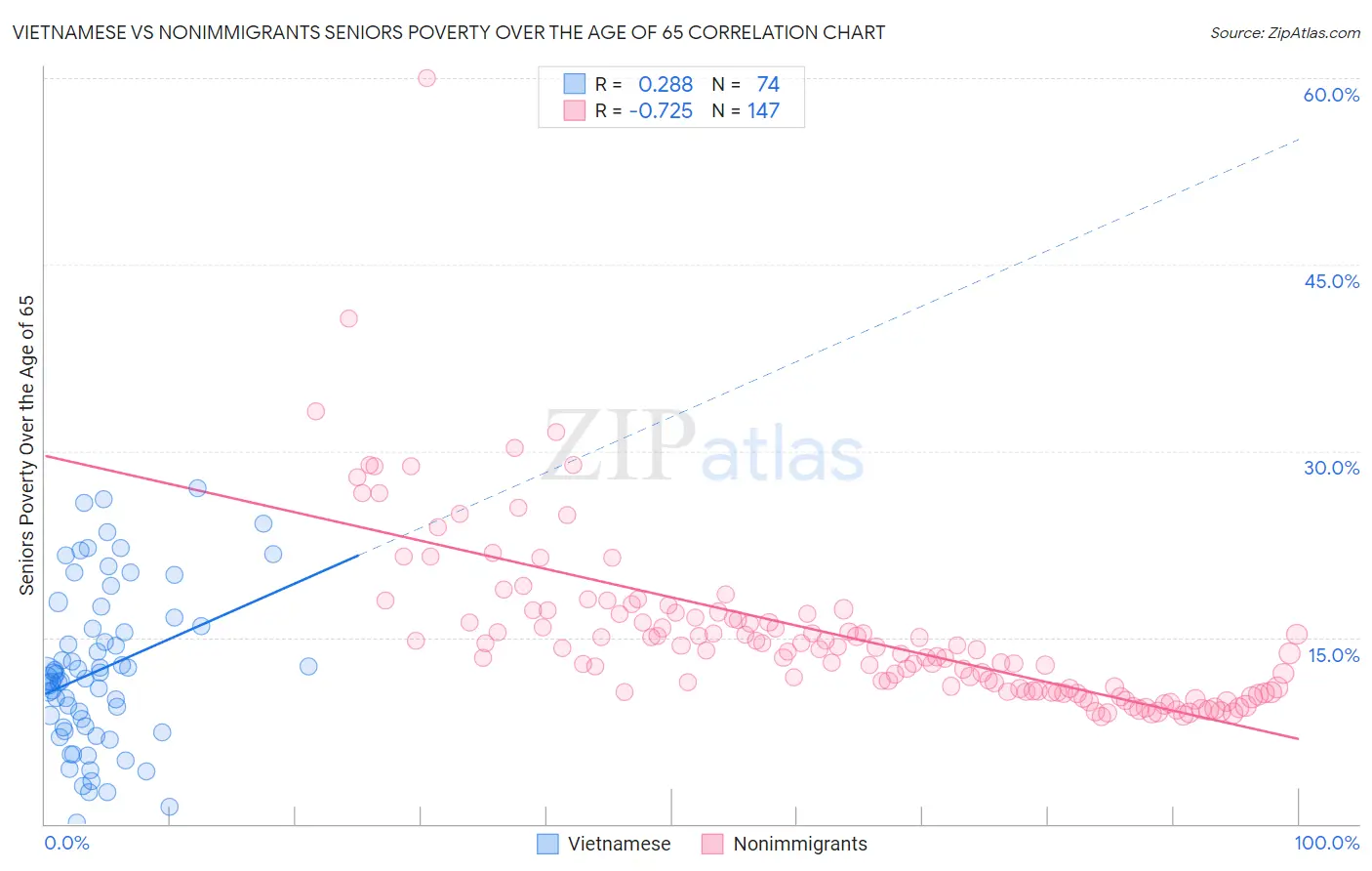 Vietnamese vs Nonimmigrants Seniors Poverty Over the Age of 65