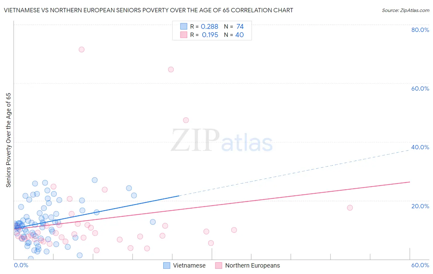 Vietnamese vs Northern European Seniors Poverty Over the Age of 65