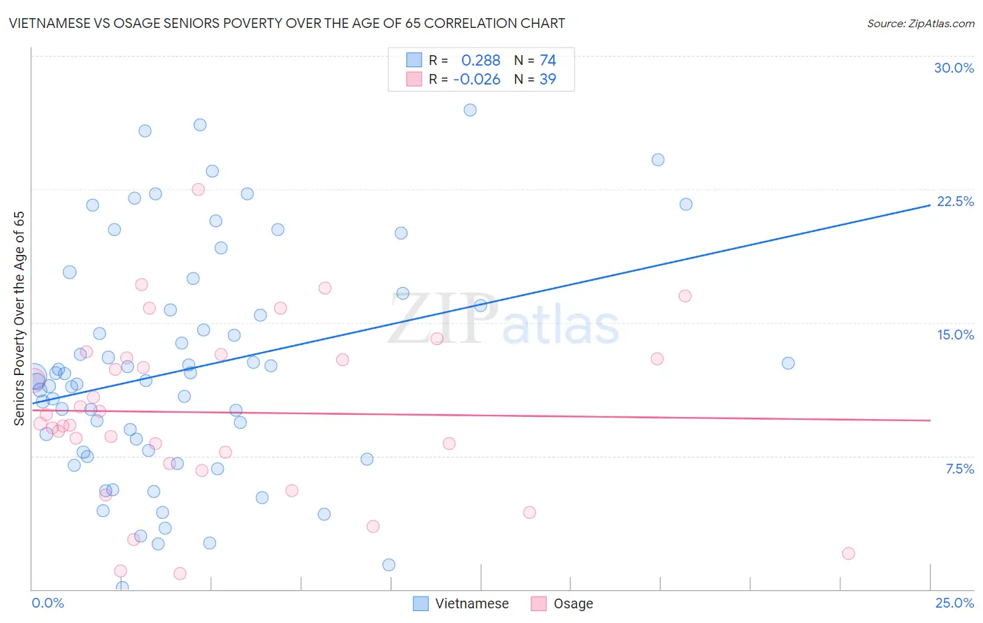 Vietnamese vs Osage Seniors Poverty Over the Age of 65