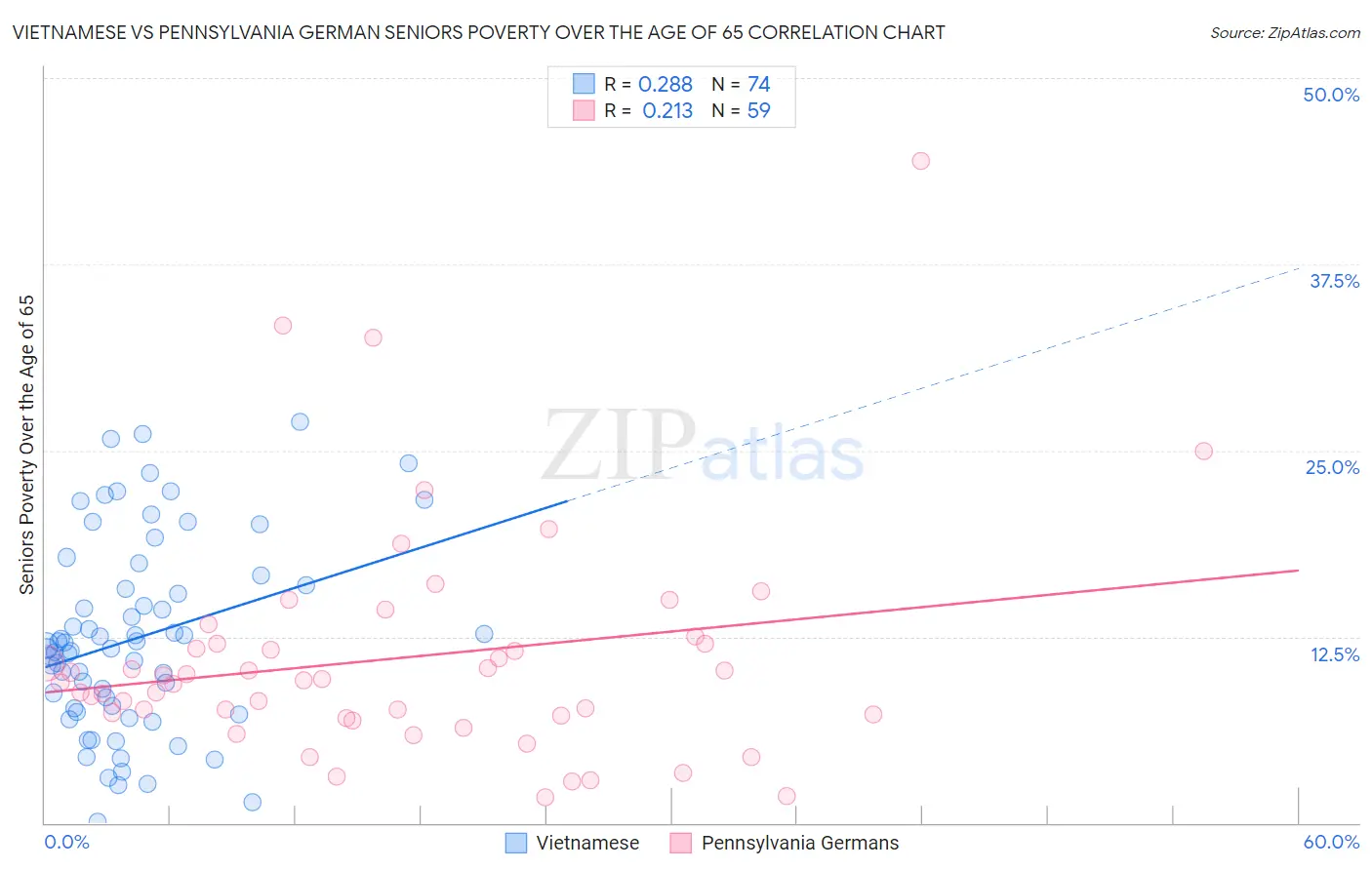 Vietnamese vs Pennsylvania German Seniors Poverty Over the Age of 65