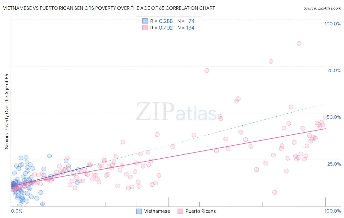 Vietnamese vs Puerto Rican Seniors Poverty Over the Age of 65
