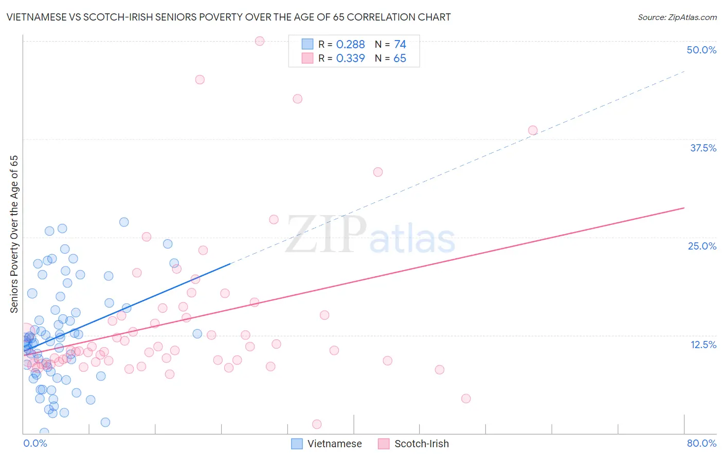 Vietnamese vs Scotch-Irish Seniors Poverty Over the Age of 65