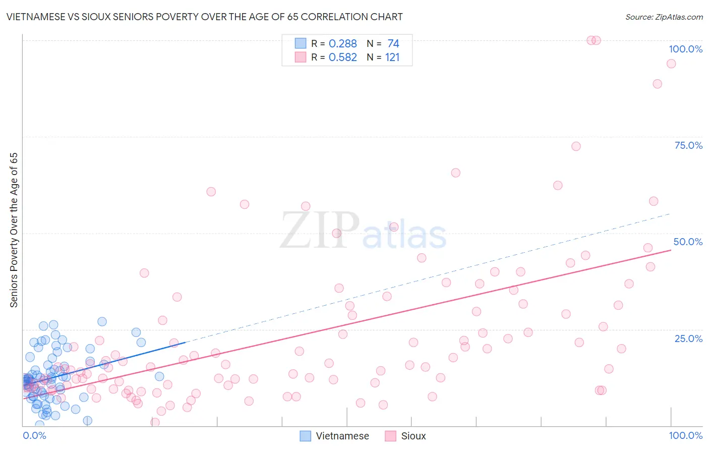 Vietnamese vs Sioux Seniors Poverty Over the Age of 65