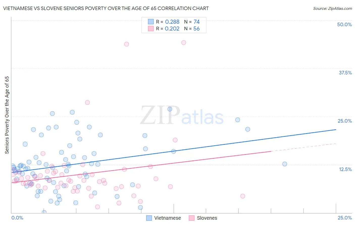 Vietnamese vs Slovene Seniors Poverty Over the Age of 65