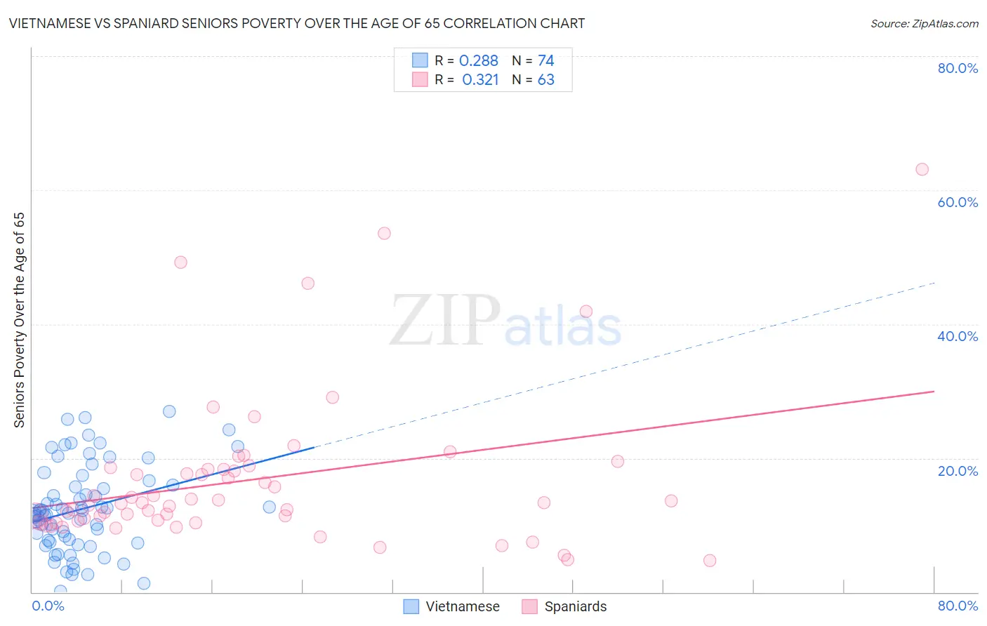 Vietnamese vs Spaniard Seniors Poverty Over the Age of 65