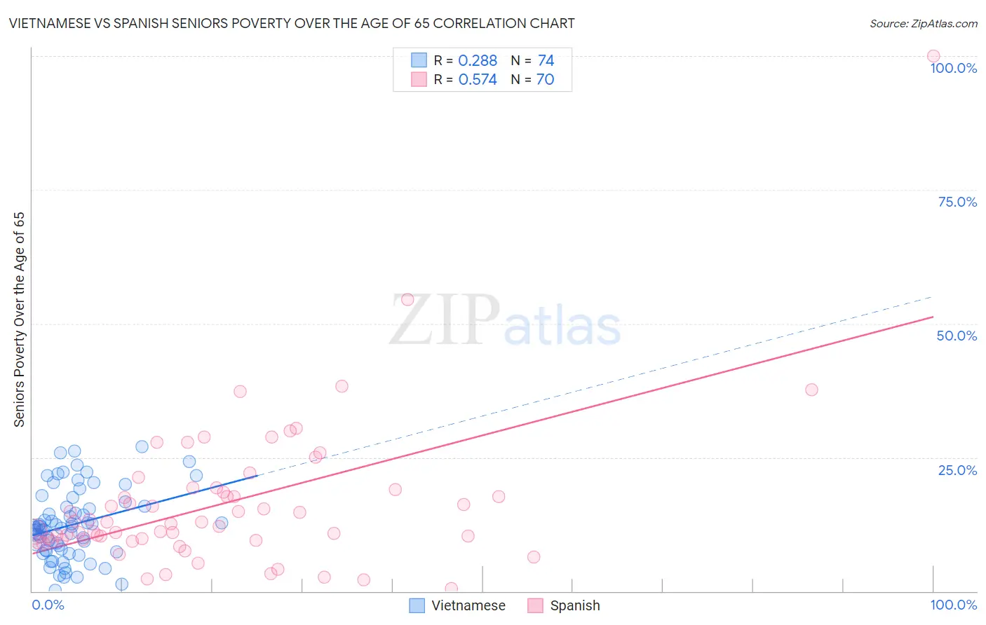 Vietnamese vs Spanish Seniors Poverty Over the Age of 65