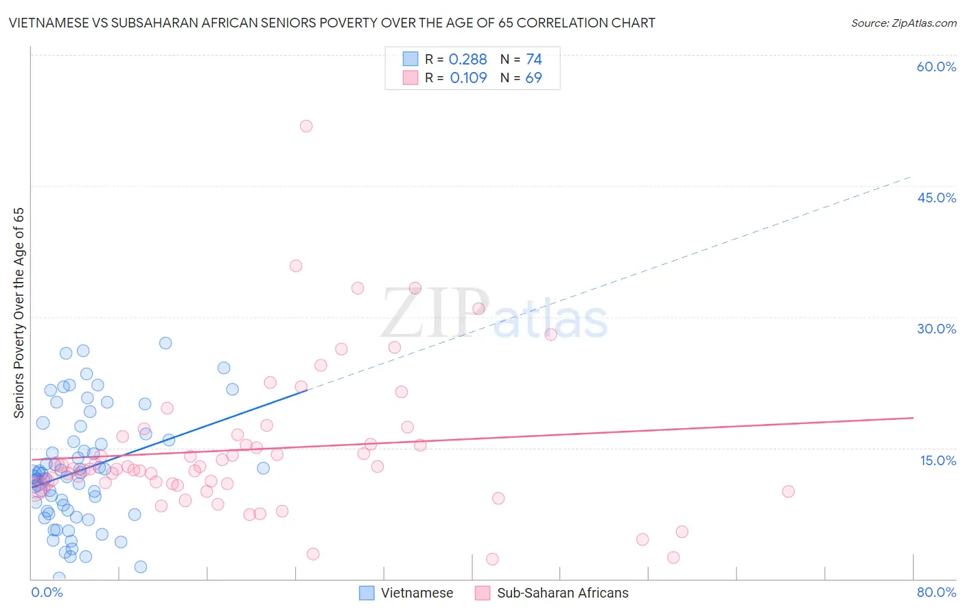Vietnamese vs Subsaharan African Seniors Poverty Over the Age of 65