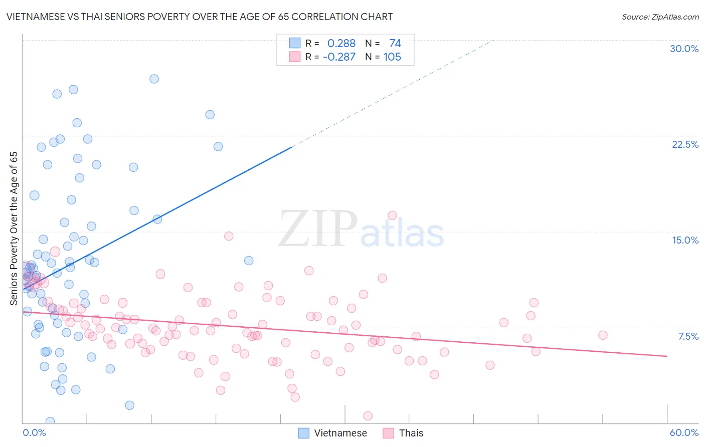 Vietnamese vs Thai Seniors Poverty Over the Age of 65