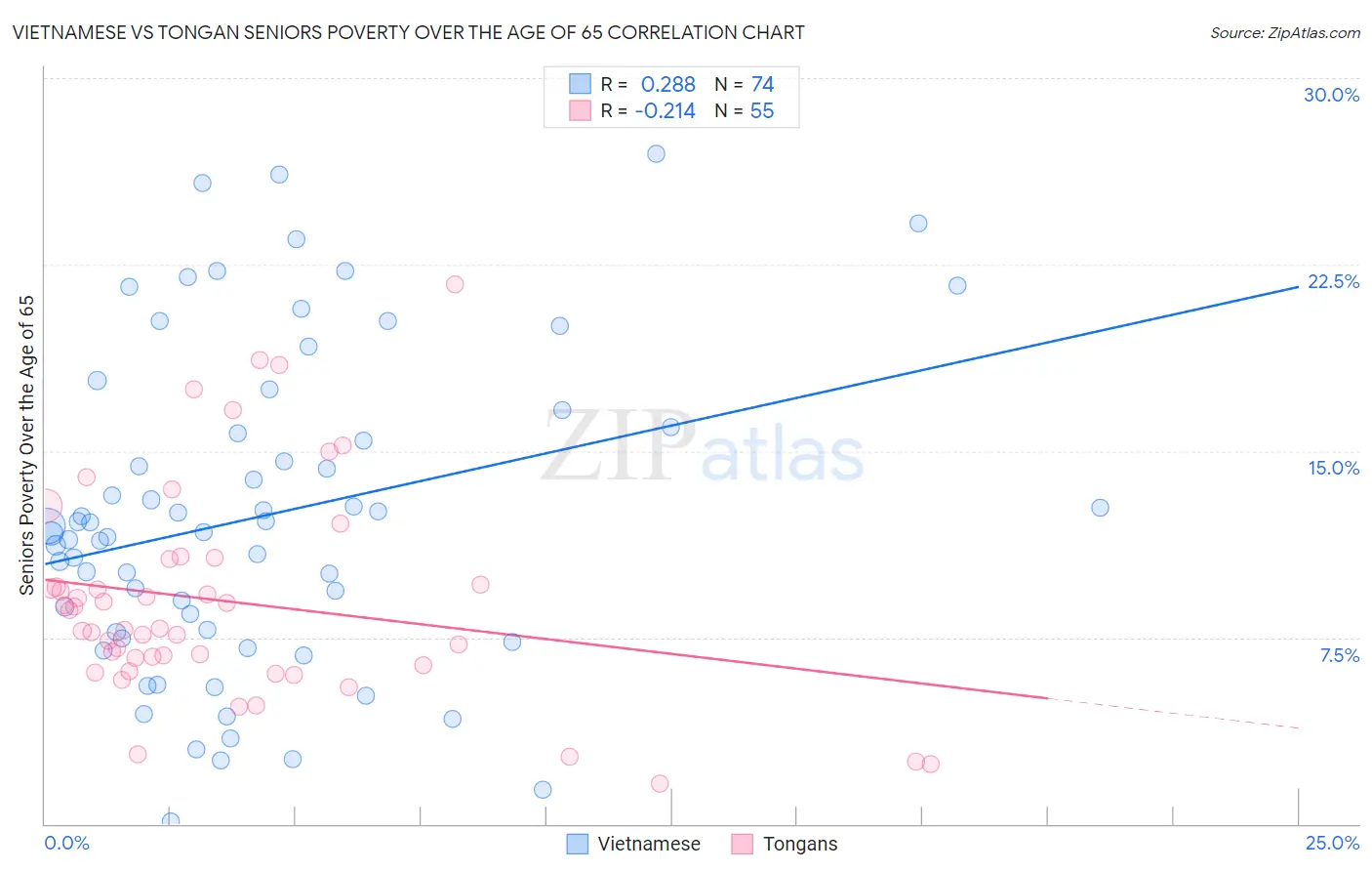 Vietnamese vs Tongan Seniors Poverty Over the Age of 65