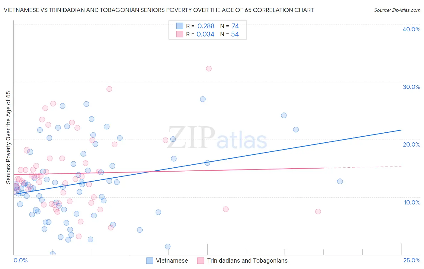 Vietnamese vs Trinidadian and Tobagonian Seniors Poverty Over the Age of 65