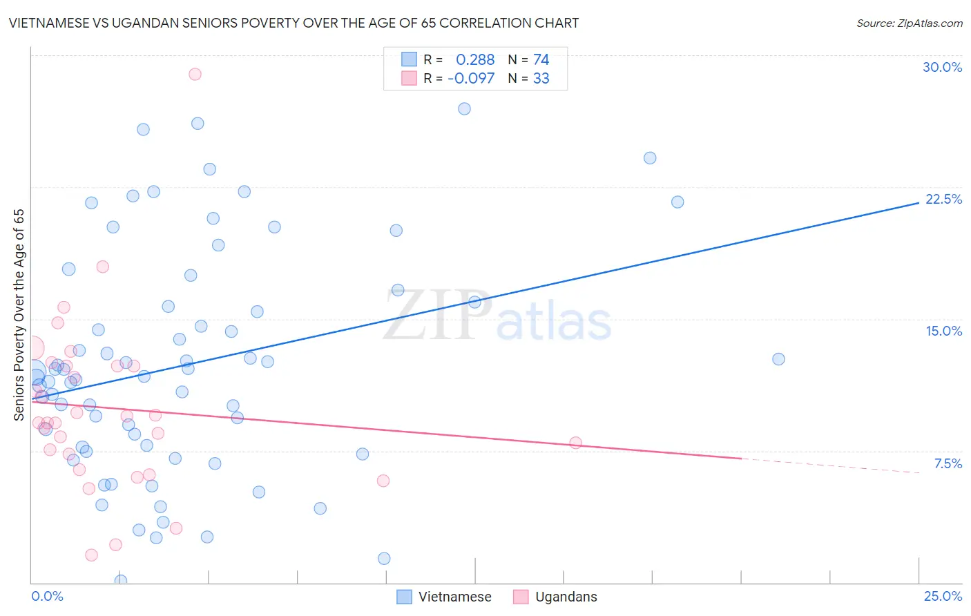 Vietnamese vs Ugandan Seniors Poverty Over the Age of 65