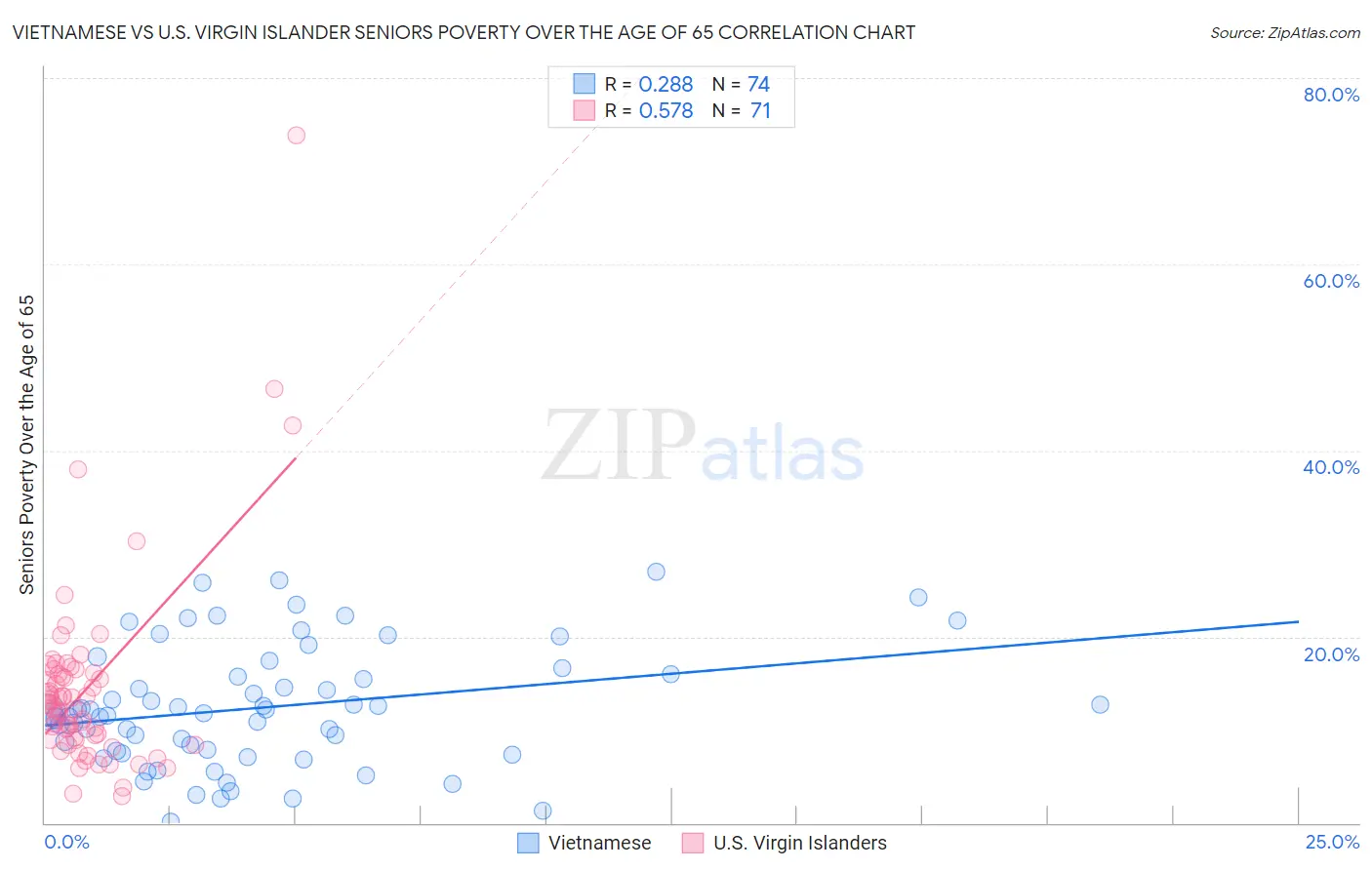 Vietnamese vs U.S. Virgin Islander Seniors Poverty Over the Age of 65