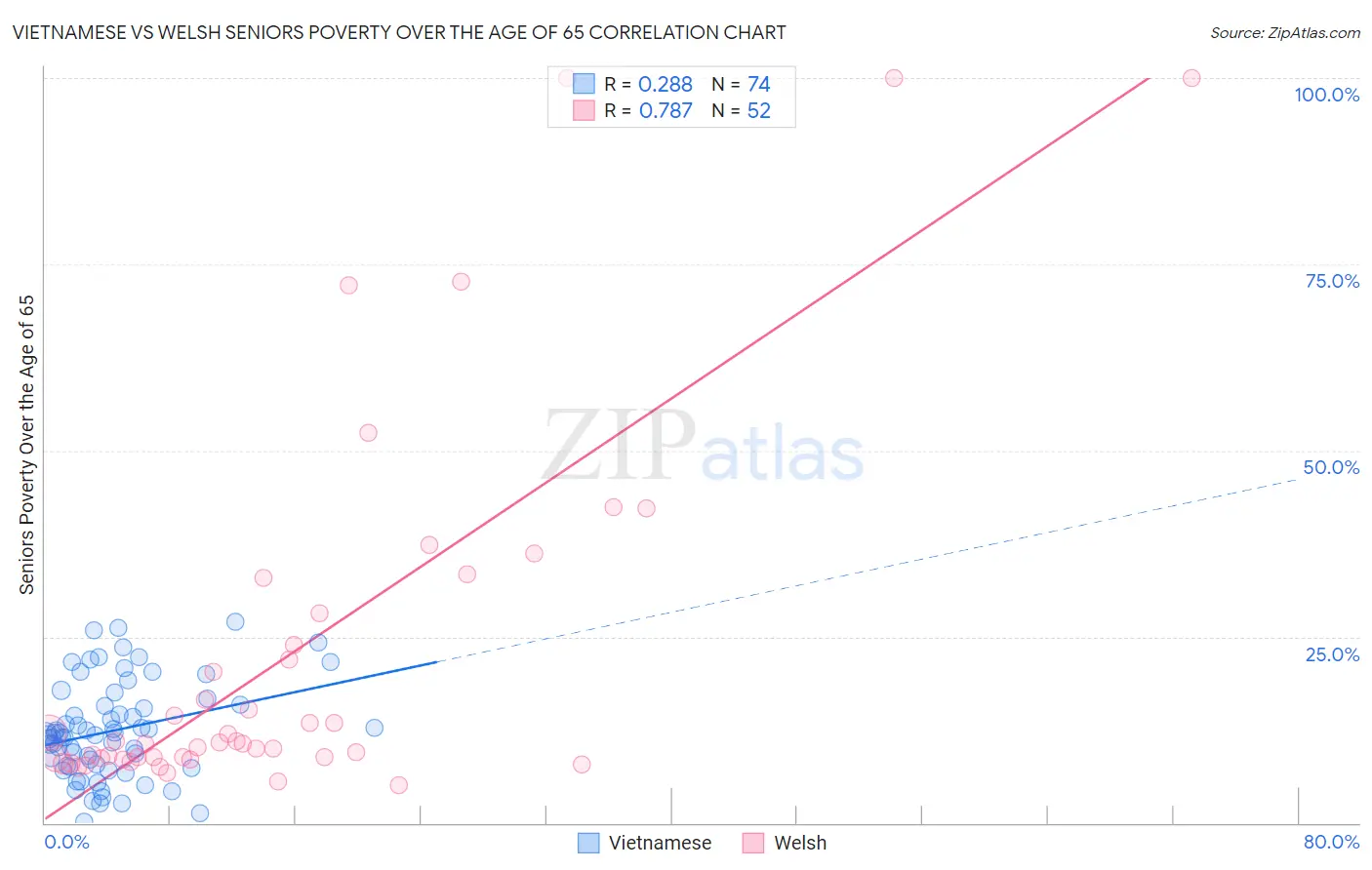 Vietnamese vs Welsh Seniors Poverty Over the Age of 65