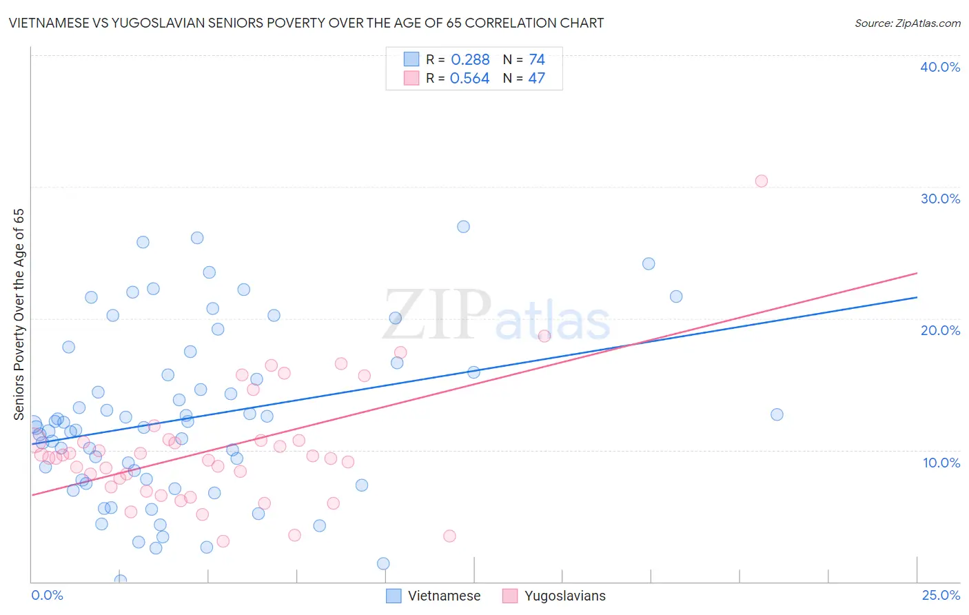 Vietnamese vs Yugoslavian Seniors Poverty Over the Age of 65