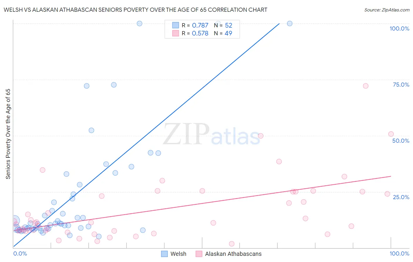 Welsh vs Alaskan Athabascan Seniors Poverty Over the Age of 65