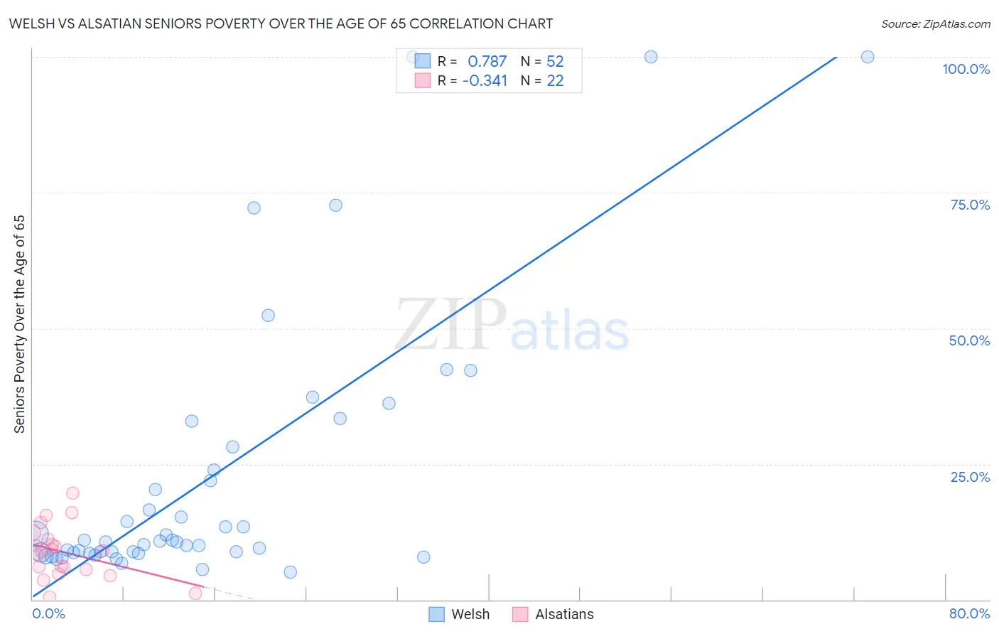 Welsh vs Alsatian Seniors Poverty Over the Age of 65