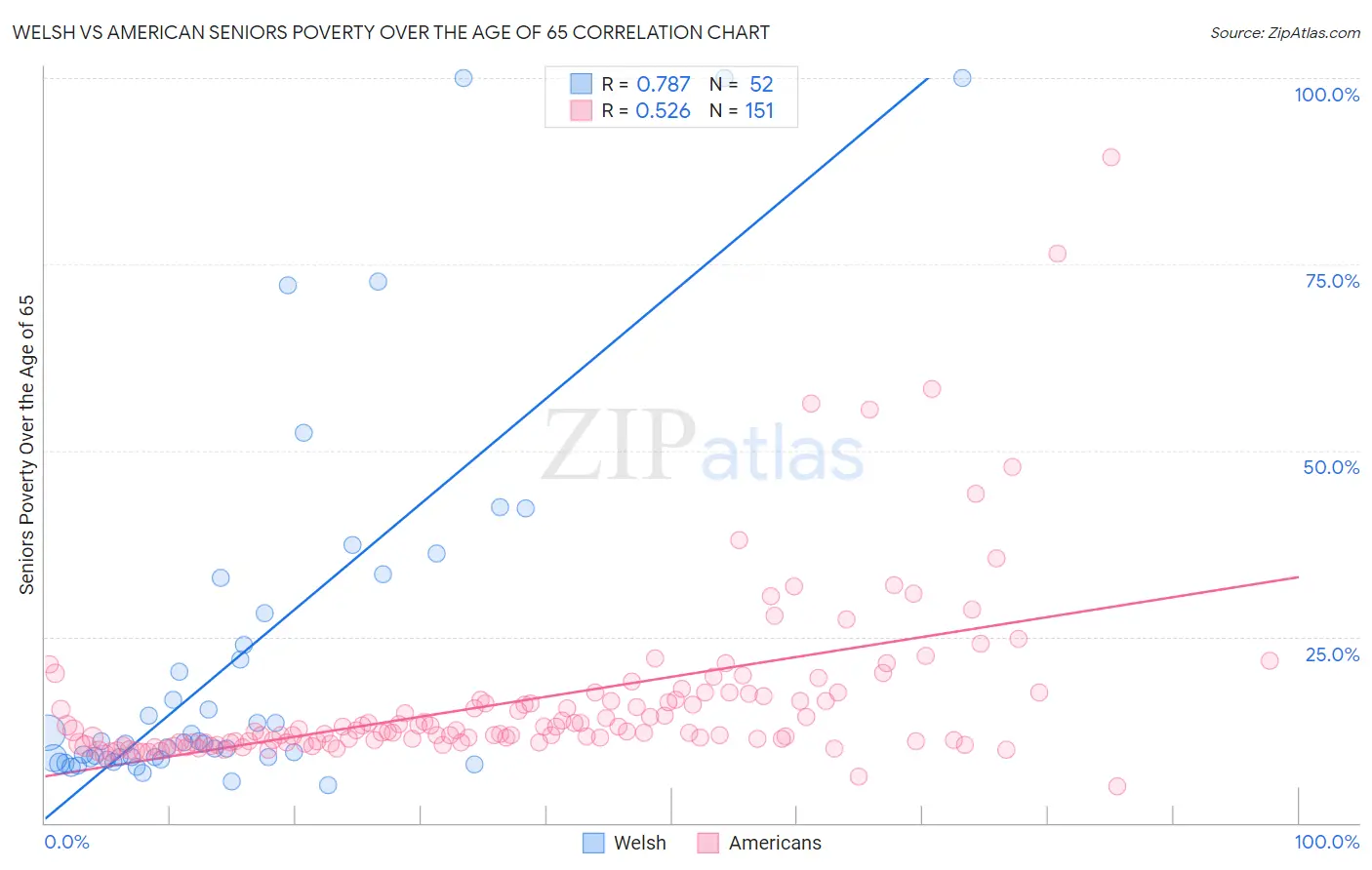 Welsh vs American Seniors Poverty Over the Age of 65
