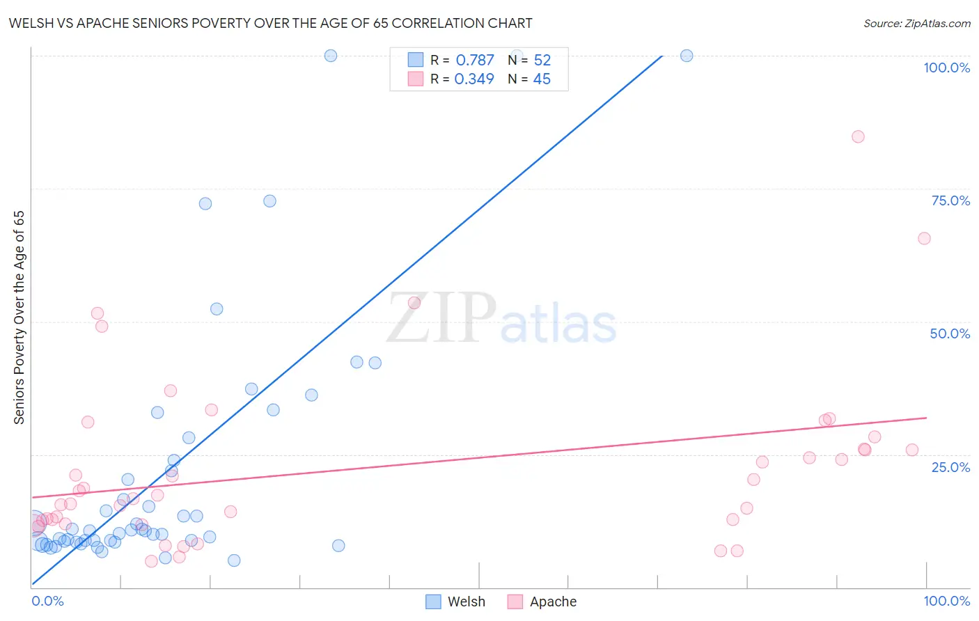 Welsh vs Apache Seniors Poverty Over the Age of 65