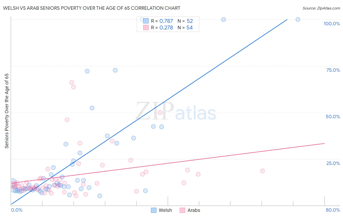 Welsh vs Arab Seniors Poverty Over the Age of 65