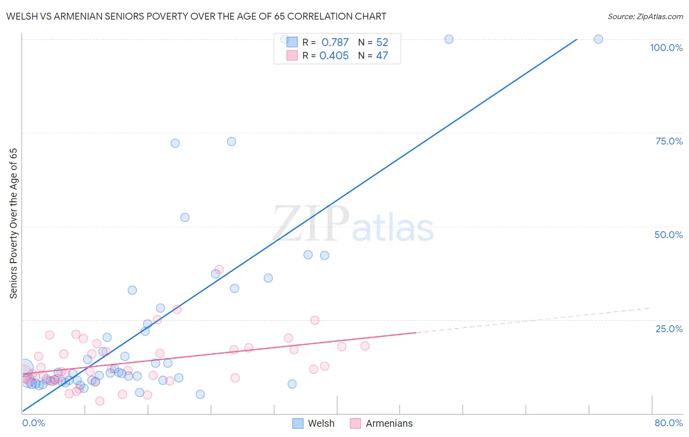 Welsh vs Armenian Seniors Poverty Over the Age of 65