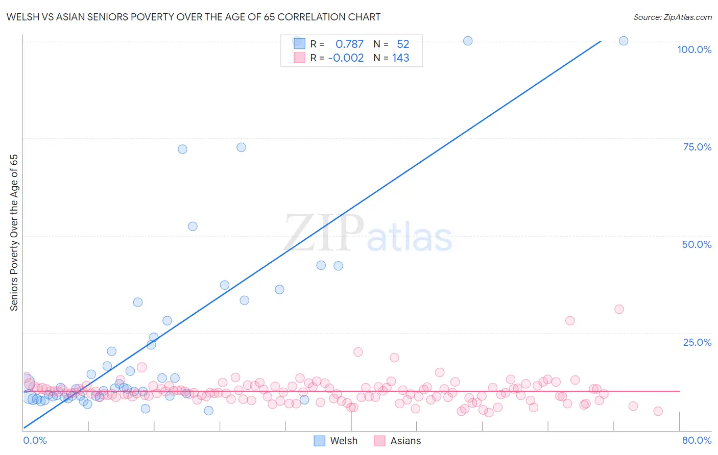 Welsh vs Asian Seniors Poverty Over the Age of 65