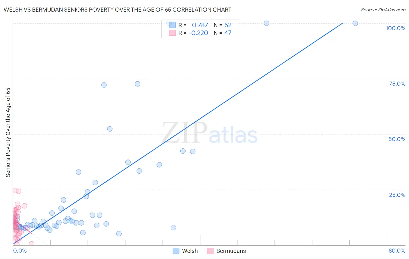 Welsh vs Bermudan Seniors Poverty Over the Age of 65