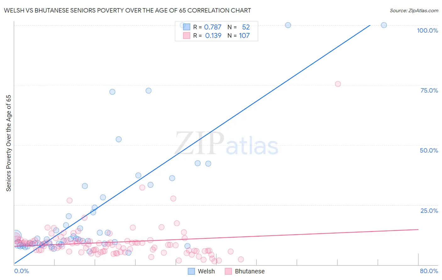 Welsh vs Bhutanese Seniors Poverty Over the Age of 65