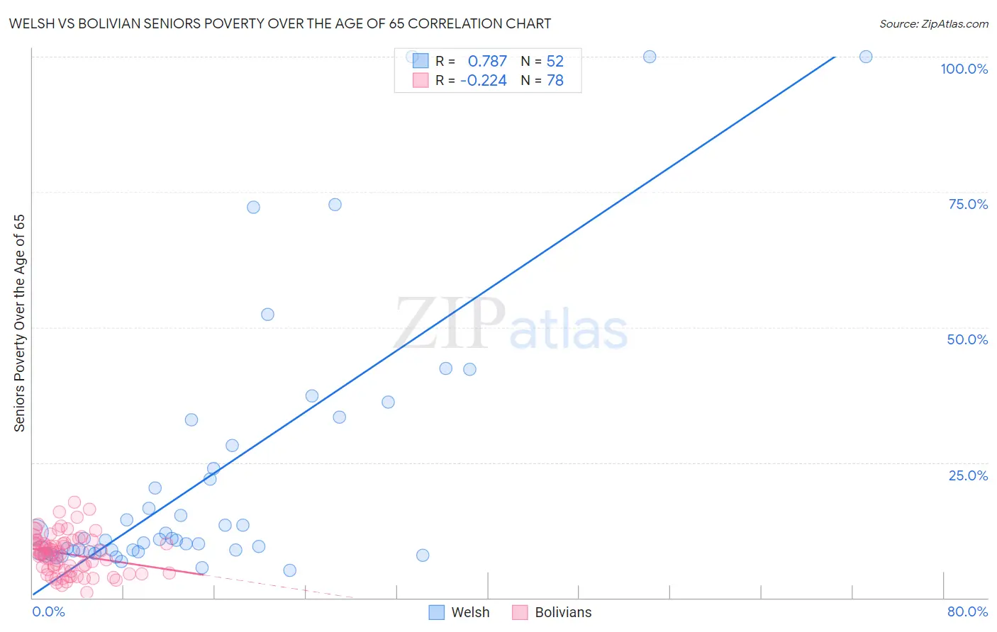 Welsh vs Bolivian Seniors Poverty Over the Age of 65