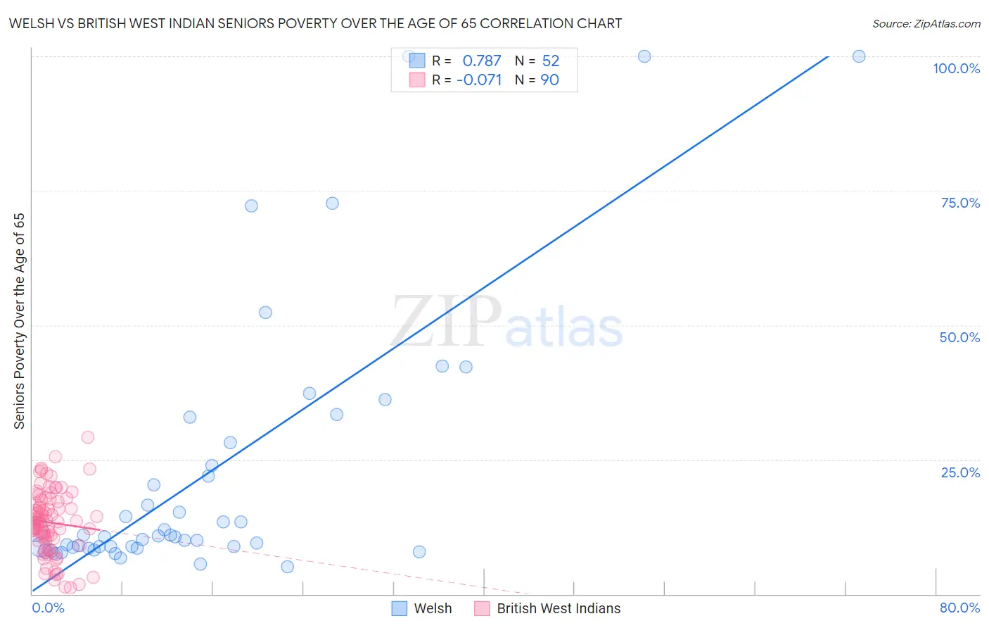 Welsh vs British West Indian Seniors Poverty Over the Age of 65