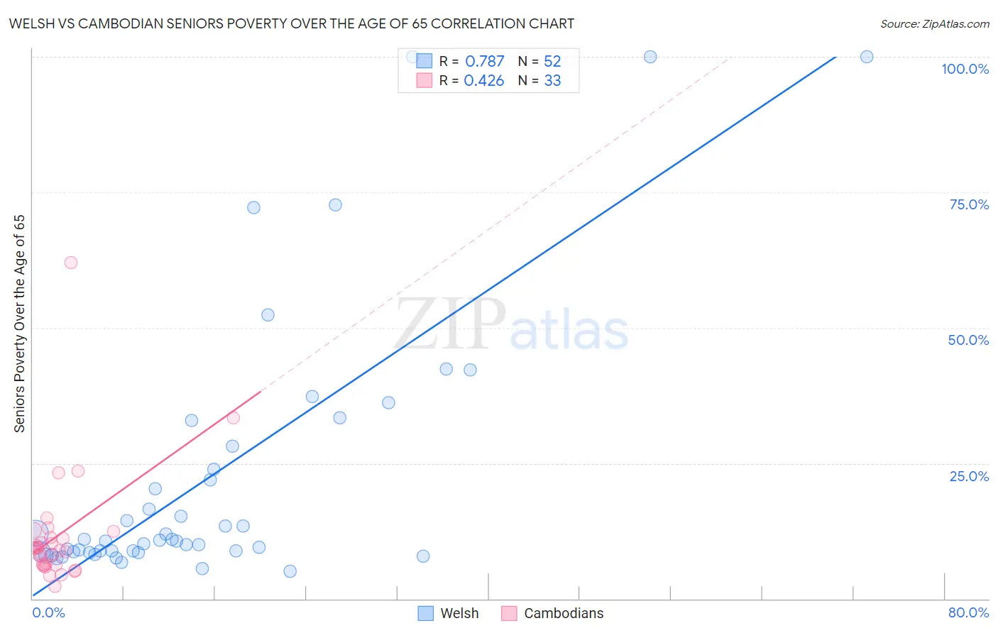Welsh vs Cambodian Seniors Poverty Over the Age of 65